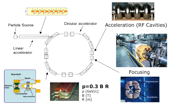 Γενική περιγραφή κυκλικών επιταχυντών σωµατιδίων Γραµµικός επιταχυντής Πηγή