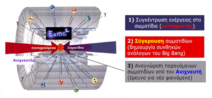 Η µέθοδος : Μελετάµε τον µικρόκοσµο