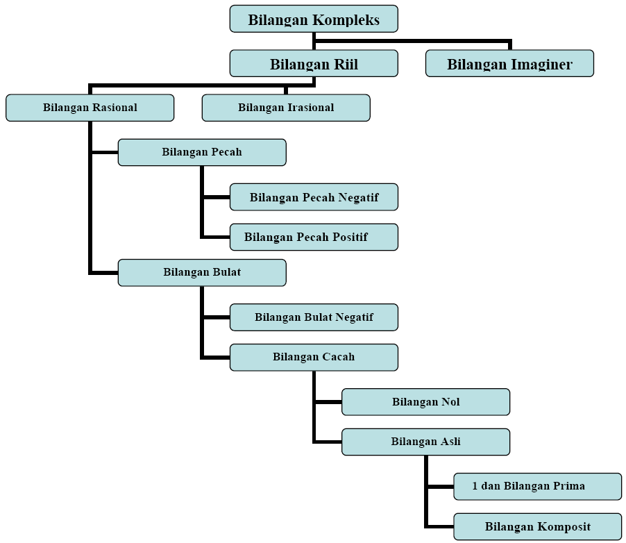 9. Hukum Komutatif: A B = B A A B = B A 10. Hukum Distributif: A (B C) = (A B) (A C) A (B C) = (A B) (A C) 11.