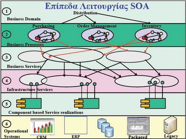 υπηρεσιών. Επίπεδο 5: Το επίπεδο 5 στο μοντέλο SOA, είναι η πραγματοποίηση του παράγοντα για την υλοποίηση υπηρεσιών από ήδη προϋπάρχουσες εφαρμογές και συστήματα.
