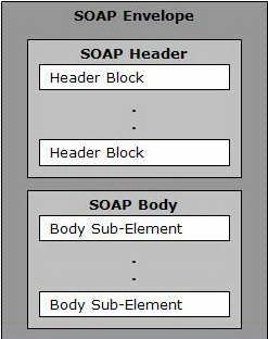 HTTP Response Η επικεφαλίδα μιας SOAP απάντησης δεν περιέχει κάτι περισσότερο από ότι μια επικεφαλίδα μιας SOAP αίτησης, παρά μόνο τους κωδικούς κατάστασης (status codes).