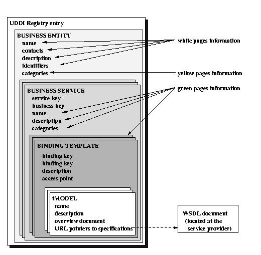 Διάγραμμα 23: Στοιχεία UDDI Registry Οι υπηρεσίες που μπορεί να προσφέρει το UDDI, είναι οι εξής : πληροφορίας white pages: δεδομένα σχετικά με τον πάροχο της υπηρεσίας (όνομα, διεύθυνση, πρόσωπο