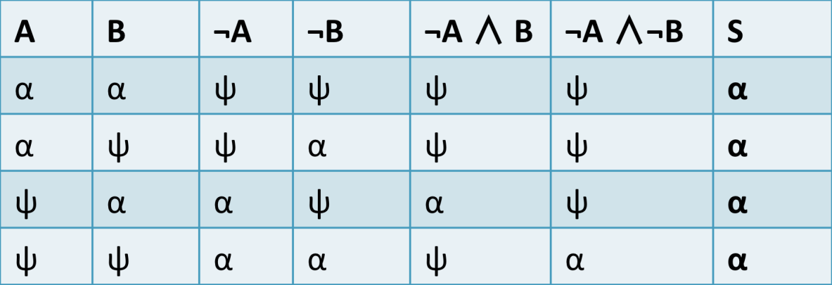 Παραδείγματα(2/3) Δείξτε ότι το S: A ( A B) ( A