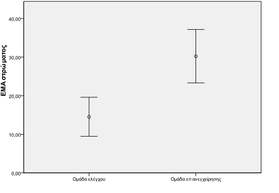 Γράφημα 6. ΕΜΑ στρώματος στις δύο ομάδες * Τιμή %, error bars 95%.