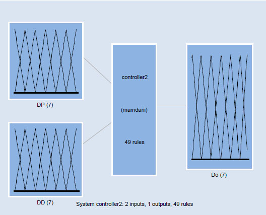 20 : (α) Συναρτήσεις συμμετοχής εισόδου ΔP g,(β)