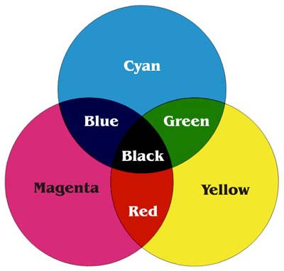 (Additive Model, RGB) Το