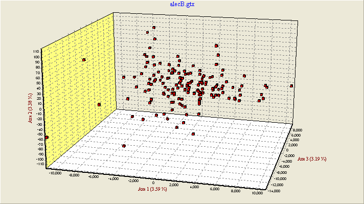 Διάγραμμα Γ.2.4: Διάγραμμα AFC για τα άτομα A. graeca εξαιρουμένων των υβριδίων. Στο διάγραμμα τα άτομα τοποθετούνται στο χώρο σε άξονες που εξηγούν την κατανομή ποικιλότητας τους.