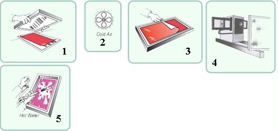 TISKOVNA FORMA INDIREKTEN POSTOPEK IZDELAVE TF 1. na mokro sito položimo folijo 2. vse skupaj posušimo 3. odstranimo zaščitni sloj 4. skupaj s filmom osvetljujemo 5.