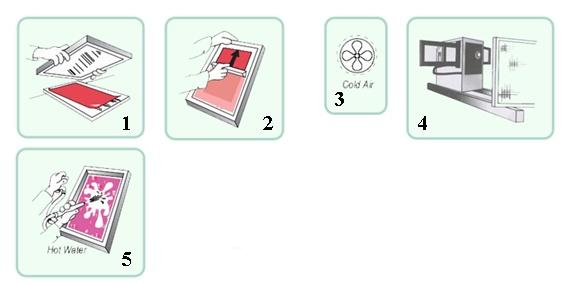 TISKOVNA FORMA DIREKTNO-INDIREKTEN POSTOPEK IZDELAVE TF 1. na mokro razmaščeno sito položimo folijo 2. z notranje strani nanesemo emulzijo 4. osvetljujemo 3. vse skupaj posušimo 5.