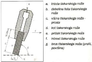TISKARSKI NOŽ, STRGALO Lastnosti noža / strgala: oblika, kemijska odpornost, trdota, dolžina q