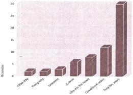 UVOD Debelina odtisa: q nekje med 8 in 125 µm q odvisna je od: mrežice 50% izbira emulzije 20% objektivni