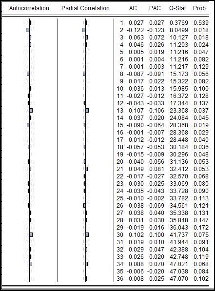 Πίνακας 4 (Correlogram στην