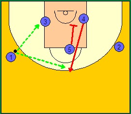 Στο Σχήμα 4 το σύστημα «5 down» και τα option του προπονητή Β. Set Play «5 down» - Το 1 ντριπλάρει προς το 2 που αλλάζει μεριά.