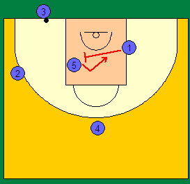 Σχ.5 Set play horns down Baseline Out Το 3 έχει