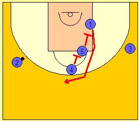 Set play «2» Διάταξη 1-4. Το 1 πάσα στο 4 και παίρνει back screen από το 5 Το 1 δίνει back screen στο 2.