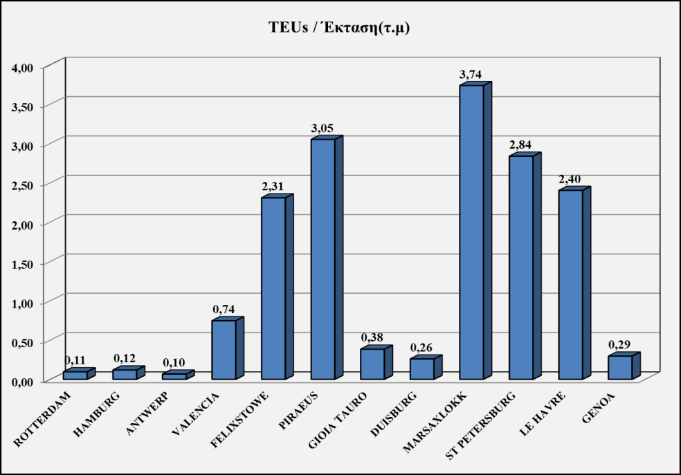 Διάγραμμα 5.3 :Σύγκριση λιμανιών βάσει δείκτη ΣΔΕ/ Έκταση 5.4.4 Σύγκριση δείκτη Συνολικής Διακίνησης Εμπορευματοκιβωτίων / Αριθμό Γερανογεφυρών Ο πίνακας 5.