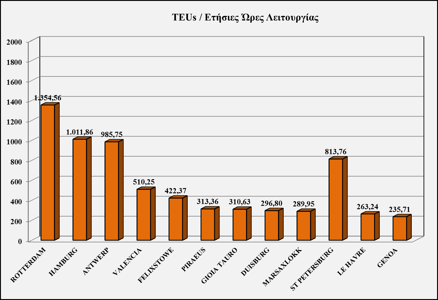 Διάγραμμα 5.6 : Σύγκριση λιμανιών βάσει δείκτη ΣΔΕ/ Ετήσιες Ώρες Λειτουργίας 5.4.