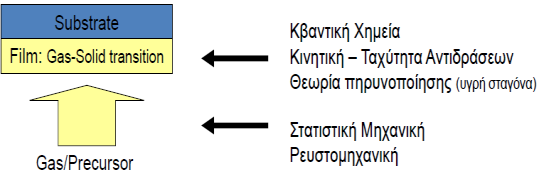 2.4 Χημική εναπόθεση ατμών Η χημική εναπόθεση ατμών είναι η ανάπτυξη υλικών μέσω χημικών αντιδράσεων αέριων αντιδραστηρίων.