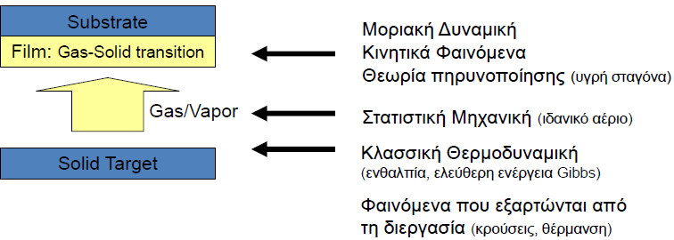 Η διαδικασία αυτή μπορεί να παρασκευάσει ημιαγωγούς, μέταλλα, οξείδια, νιτρίδια και οργανικά υλικά.