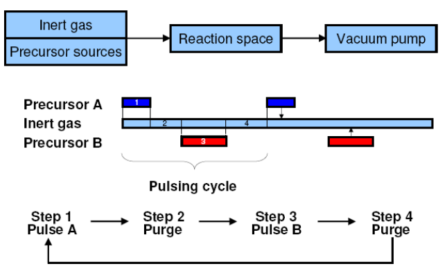 Σχήμα 8: Περιγραφή των σταδίων ενός κύκλου ALD.
