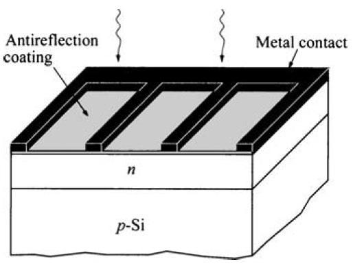Σχήμα 22: Σχηματική αναπαράσταση ηλιακού κυττάρου p-n επαφής Si.