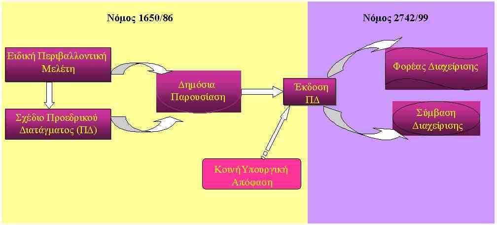 Αν και το Π βασίζεται στις προτάσεις της σχετικής ΕΠΜ, λαμβάνει επίσης υπόψη όλες τις τοπικές, περιφερειακές και εθνικές πολιτικές χωροταξικού περιεχομένου και τις σχετικές με αυτές μελέτες.