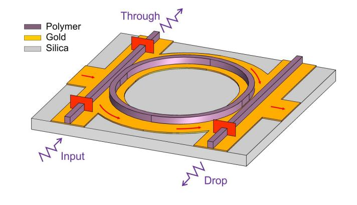 όπου, τα coupling και transmission coefficients αντίστοιχα, η ακτίνα του κυκλικού τμήματος του racetrack, το μήκος των ίσιων τμημάτων του racetrack, η συνολική περιφέρειά του racetrack, η στροφή