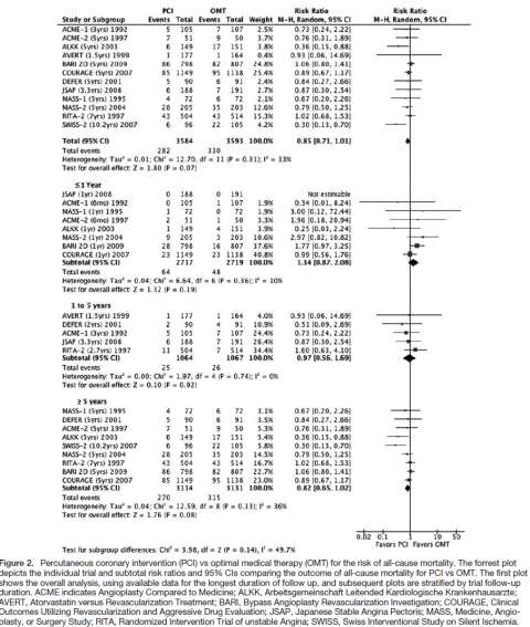 Percutaneous Coronary Intervention vs Optimal Medical Therapy in SCAD A Systematic Review and Meta-Analysis of Randomized Clinical Trials in pts with stable CAD there is no definitive evidence of an