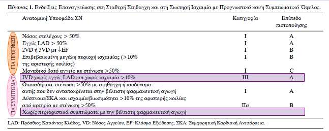 Προηγούμενες μελέτες με κύριο εκπρόσωπο την COURAGE και μεταναλύσεις μελετών έδειξαν ότι η διαδερμική αγγειοπλαστική των στεφανιαίων αρτηριών κατά τεκμήριο δεν βελτιώνει τη θνητότητα ή τον κίνδυνο