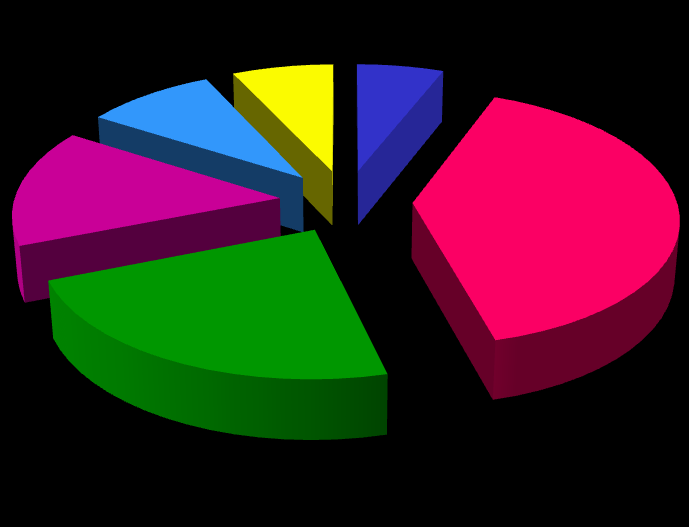 Εισαγωγή ICT energy consumption other equipment PCs servers fixed-line telecommunications mobile telecommunications LAN and Office telecommunications Σχήμα 1: Κατανάλωση ενέργειας στις Τεχνολογίες
