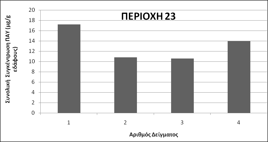 Γραφήματα 4: Συνολικές συγκεντρώσεις των