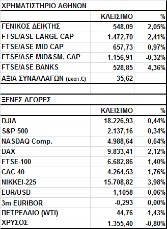 Γενικός Δείκτης Εικόνα Αγοράς Άνοδος στο Χ.Α. Ο Γενικός Δείκτης έκλεισε στις 548,09 μονάδες, σημειώνοντας κέρδη 2,05%.