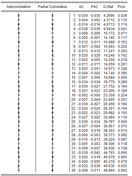 6.3 Έλεγχος της στασιμότητας στις πρώτες διαφορές Όπως διαπιστώσαμε οι μεταβλητές δεν είναι στάσιμες στα επίπεδά τους, για το λόγο αυτό θα προχωρήσουμε στην εφαρμογή της μεθόδου για τις μεταβλητές