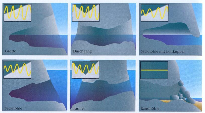 Εικόνα 4. Μορφολογικοί τύποι θαλάσσιων σπηλαίων, σύμφωνα με τον Hofrichter (2002). Πάνω: ημιβυθισμένα, κάτω: βυθισμένα, αδιέξοδα σπήλαια με μια είσοδο ή σήραγγες.
