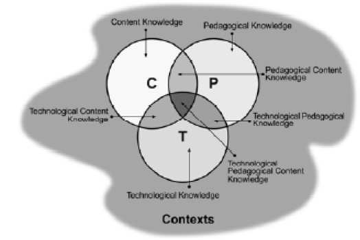«Αξιοποίηση των Τεχνολογιών της Πληροφορίας και της Επικοινωνίας στη ιδακτική Πράξη» 1617 Σχήµα 1. Το µοντέλο του TPACK (Koehler & Mishra, 2008, σ.