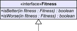76 Κεφάλαιο τέταρτο Σχήµα 4-9 Να σηµειωθεί ότι η καταλληλότητα εκφράζεται πλέον µε συγκεκριµένη υλοποίηση του interface Fitness, εξ αυτού και η ανάλογη εξάρτηση.