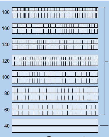 Baroreceptori visokog pritiska ADAPTACIJA (1-2 dana) 50 180 mm Hg 80 200