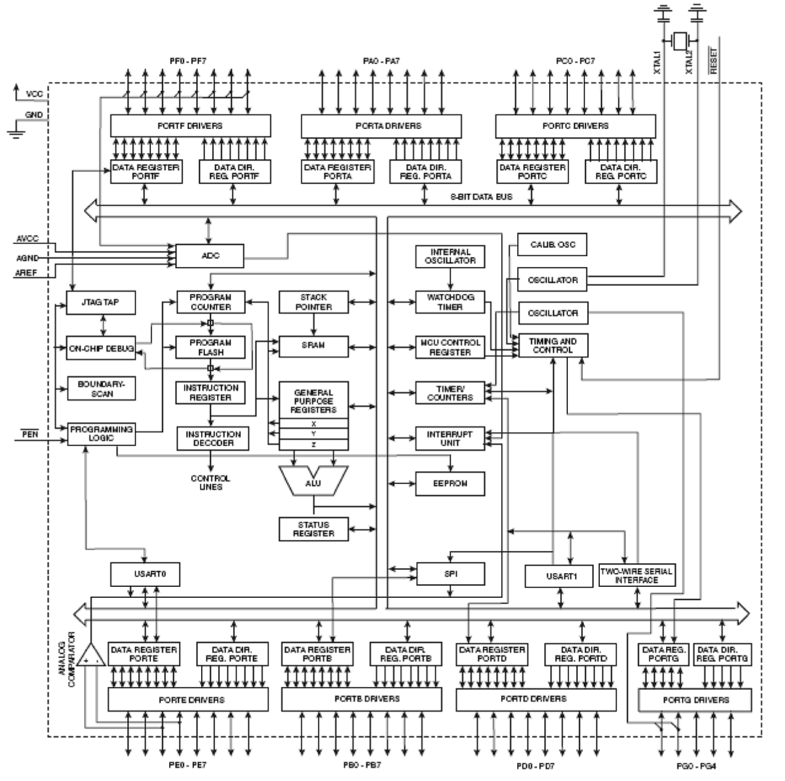 Εικόνα 4..2. Το Blog Diagram του Atmel mega 128 4.3.