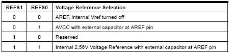 Πίνακας 4.8 Voltage Reference Selections for ADC ii) Bit 5 ADLAR: ADC Left Adjust Result The ADLAR bit affects the presentation of the ADC conversion result in the ADC Data Register.