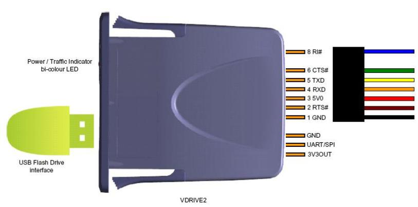 4.9 USB Flash Device (VDRIVE) The VDrive2 module provides an easy solution for adding a USB Flash disk interface to an existing product.