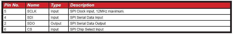 From Start - SPI CS must be held high for the entire read cycle, and must be taken low for at least one clock period after the read is completed.