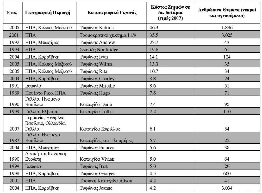 177 ΠΙΝΑΚΑΣ 1 Οι 20 πιο δαπανηρές καταστροφές για την ασφαλιστική βιομηχανία (Περίοδος 1970-2006) Πηγή: Wharton Risk Center (2008) with data from Swiss Re (2008) and Insurance Information Institute