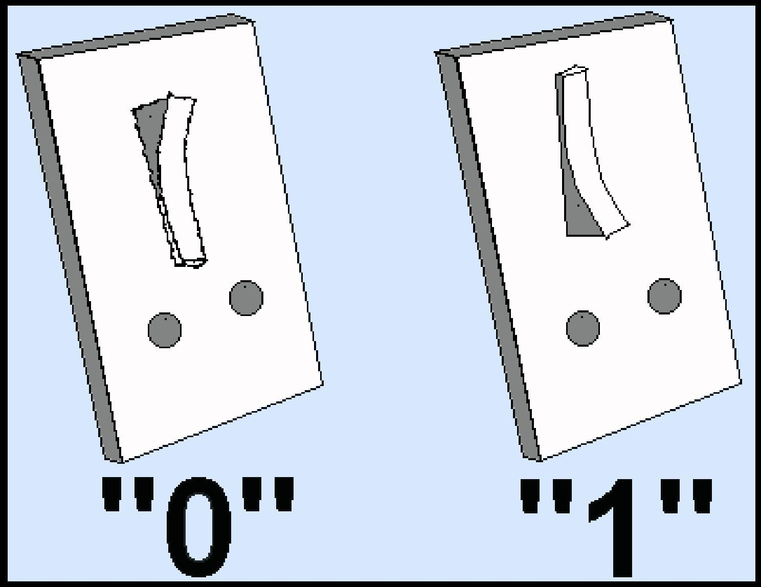 ΤΟ ΔΥΑΔΙΚΟ ΣΥΣΤΗΜΑ ΤΩΝ Η/Υ Το δυαδικό σύστημα αρίθμησης αναπαριστά αριθμητικές τιμές χρησιμοποιώντας δύο σύμβολα, το 0 και το 1. Πιο συγκεκριμένα, το δυαδικό είναι ένα θεσιακό σύστημα με βάση το δύο.