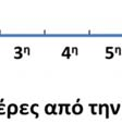 συγκέντρωσή τους διατηρείται σε σταθερά υψηλό επίπεδο. Σχήμα 3.