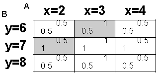 Αρχή της επέκτασης - Παράδειγμα Πρόσθεση ασαφών αριθμών ασαφές 3 : {0/1, 0.5/2, 1/3, 0.