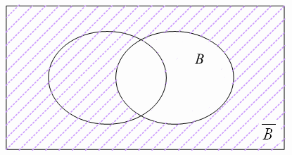 Σχήμα 1.. Το σύνολο A B Κατόπιν αναπαριστούμε το σύνολο B με το γραμμοσκιασμένο χωρίο του Σχ. 1.3. Σχήμα 1.3. Το σύνολο B Η ένωση των γραμμοσκιασμένων χωρίων 1. και 1.