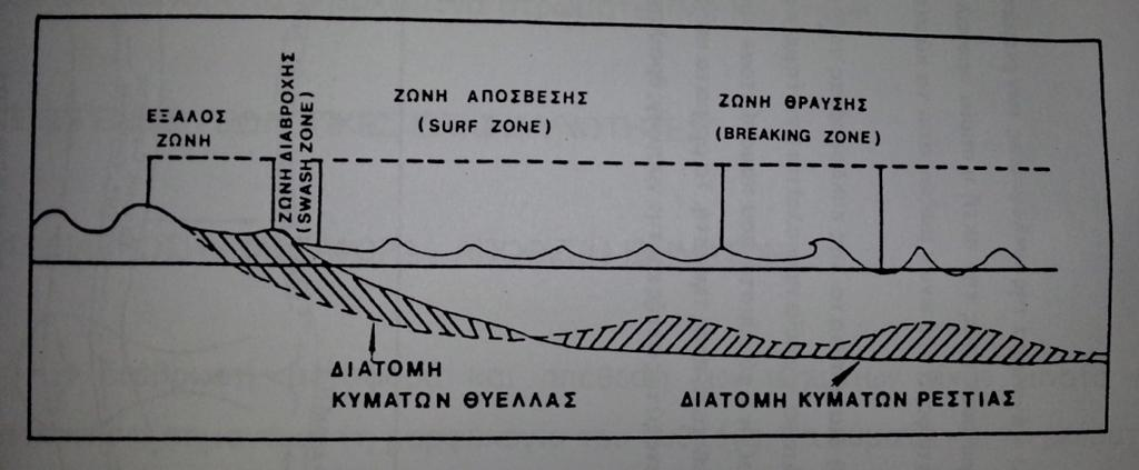 Όσον αφορά την παράκτια ζώνη, μετά την ζώνη θραύσης των κυμάτων, η δυναμική και κινητική ενέργεια των κυμάτων κατά το μεγαλύτερο μέρος της μετατρέπετε σε μεταφορά υδάτινης μάζας με αποτέλεσμα την