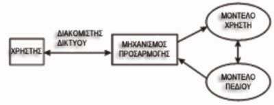 Προσαρµοζόµενα Εκπαιδευτικά Λογισµικά Οσχεδιασµός εφαρµογών που προσφέρουν τη δυνατότητα προσαρµογής στους ανά περίσταση παράγοντες που επηρεάζουν τη