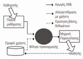 Προσαρµοζόµενα