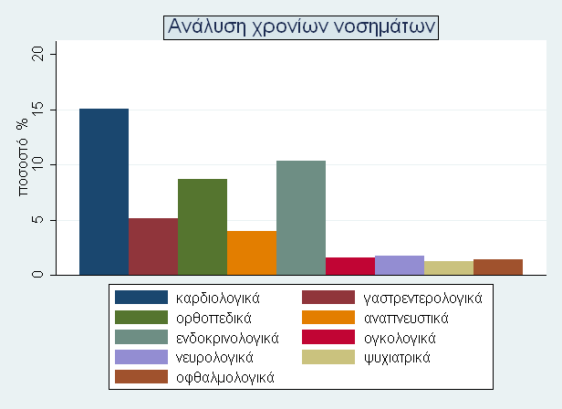 (8,7%) Συχνότερη πάθηση η Αρτηριακή Υπέρταση (20% του συνόλου των χρονίων